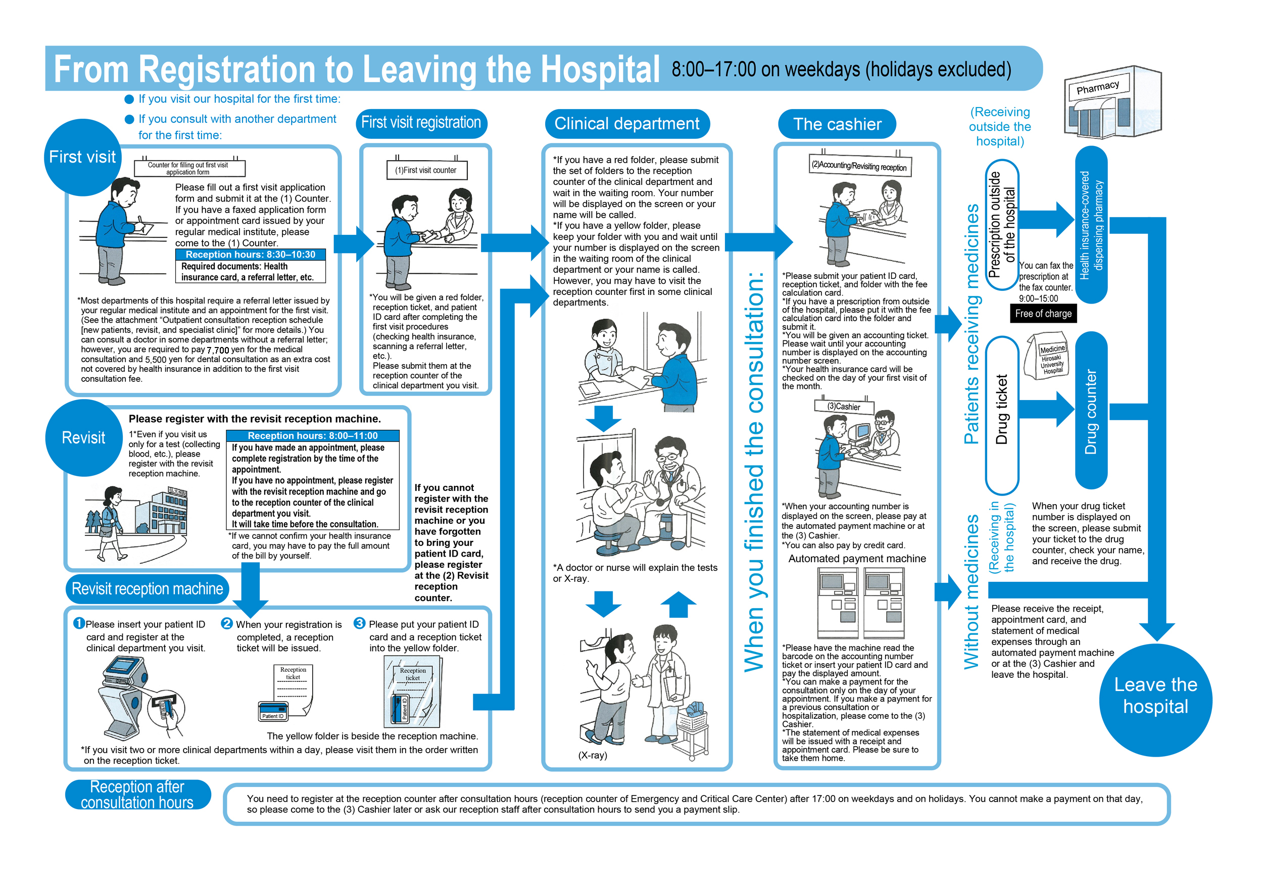 PDF for 'From Registration to Leaving the Hospital'