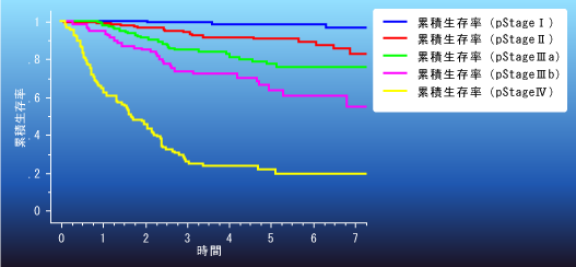 結腸癌5年生存率