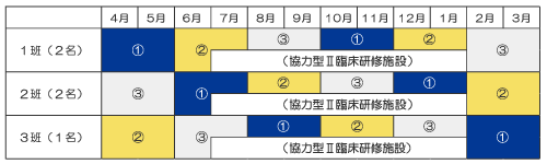 ローテート例