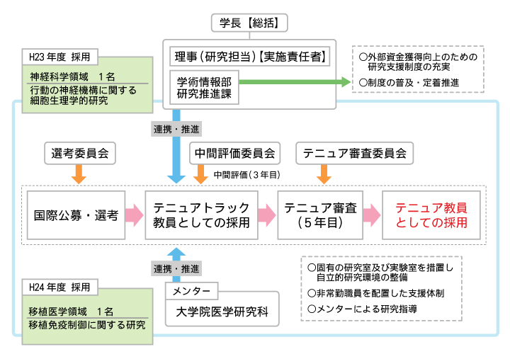 実施体制図