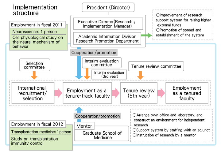 Implementation Structure