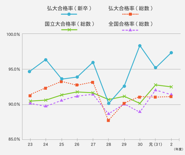 医師国家試験合格率