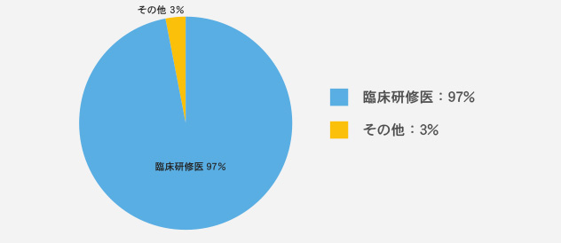 医学部医学科卒業後の進路