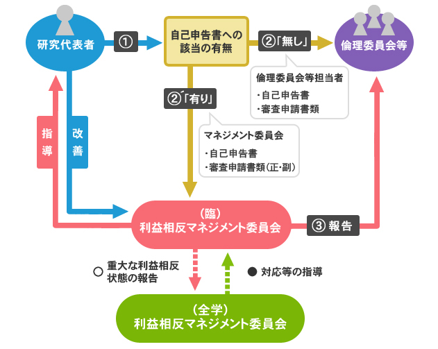 臨床研究に係る利益相反マネジメントのフローチャート