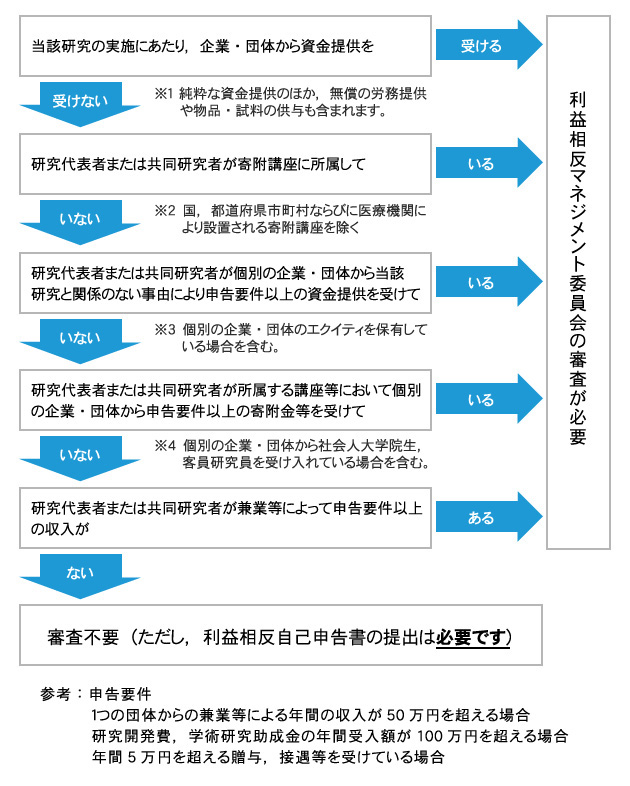 マネジメント審査要否チェックシート