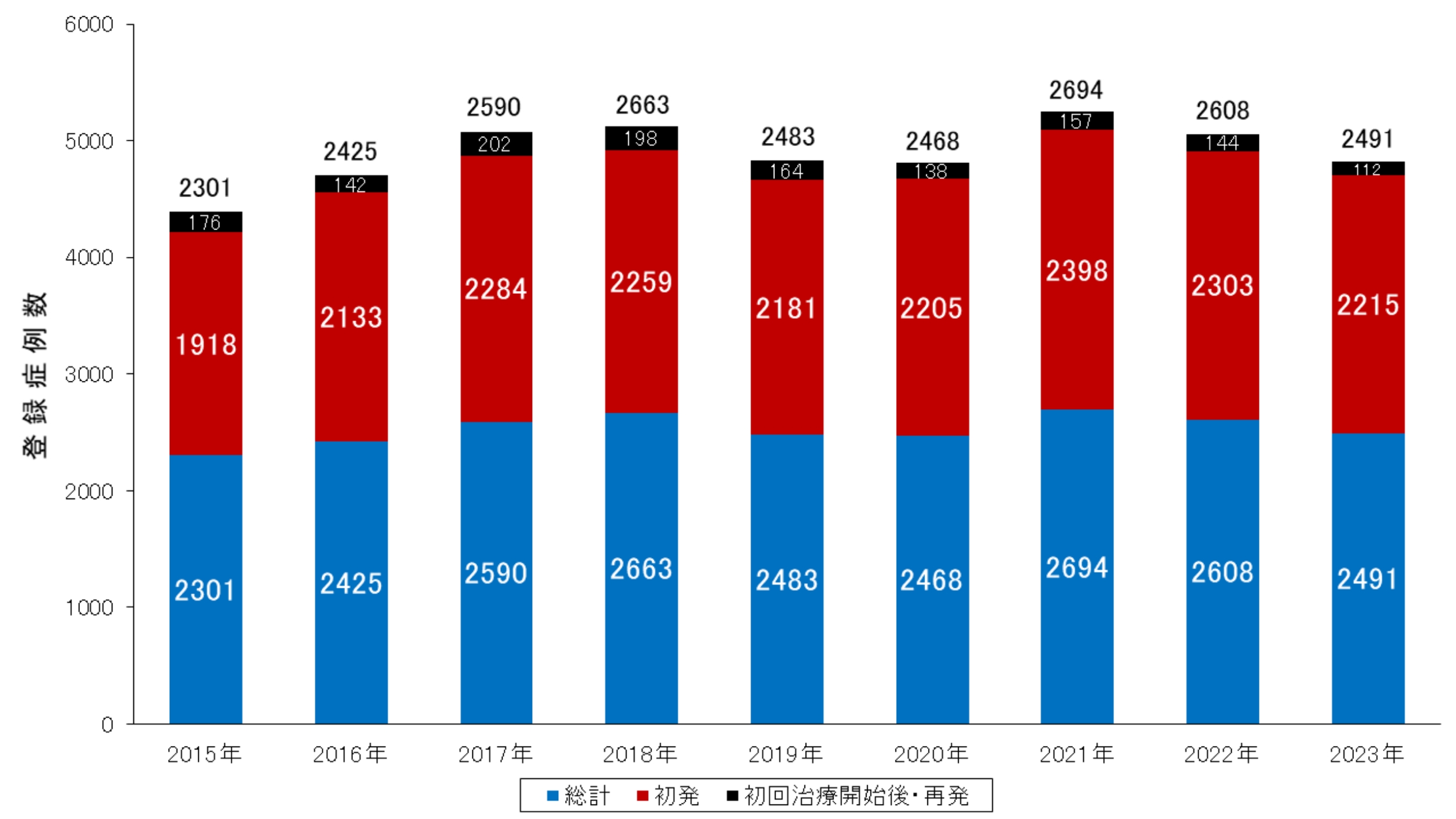 登録症例数のグラフ