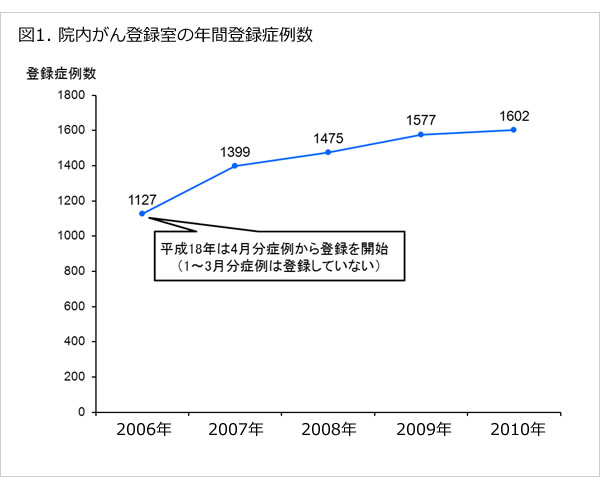 図1. 院内がん登録室の年間登録症例数