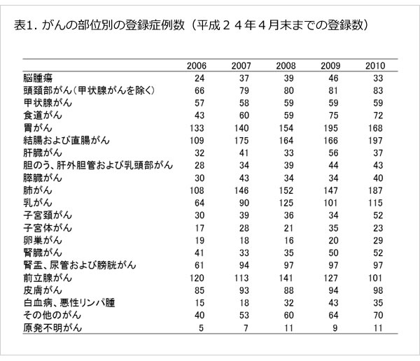 がんの部位別の登録症例数