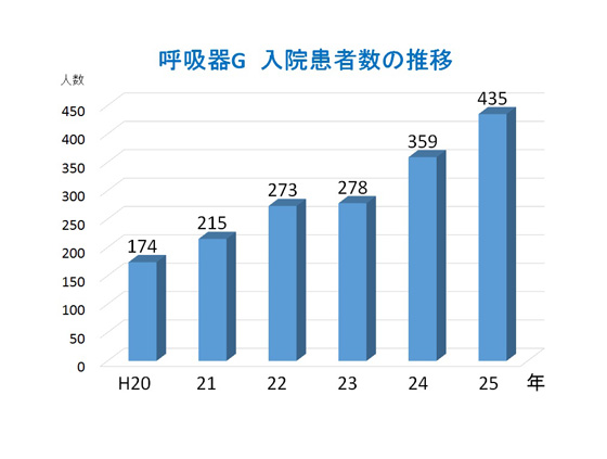 呼吸器グループ診療実績