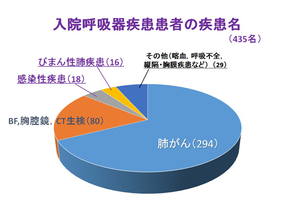 呼吸器グループ診療実績