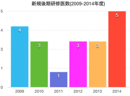 新規後期研修医数