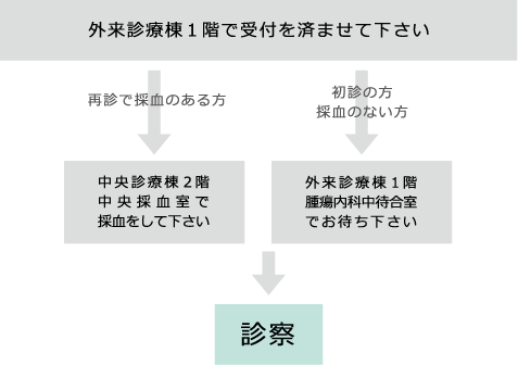 診察の流れ