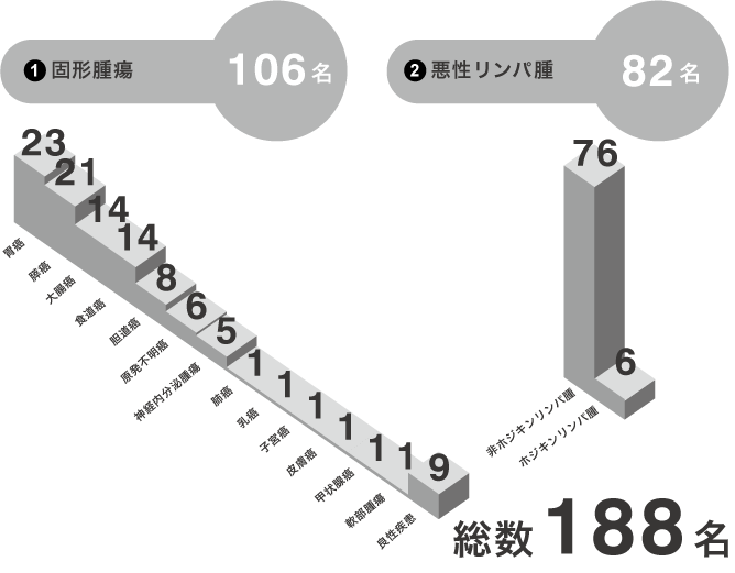 平成28年度疾患別外来新患患者数グラフ