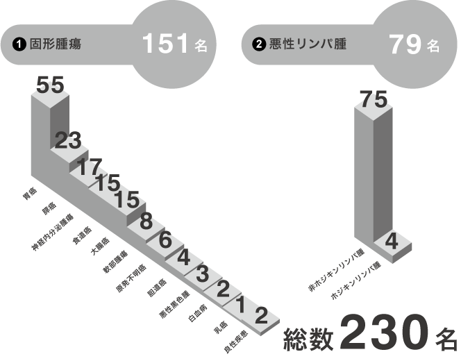 平成28年度疾患別入院患者数グラフ