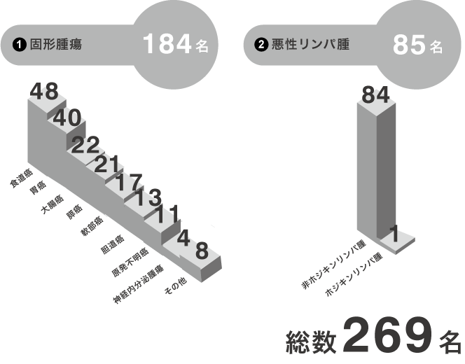 平成30年度疾患別入院患者数グラフ