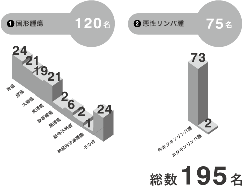 平成30年度疾患別外来新患患者数グラフ