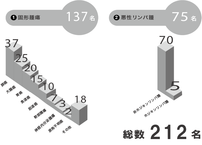 令和元年度疾患別外来新患患者数グラフ