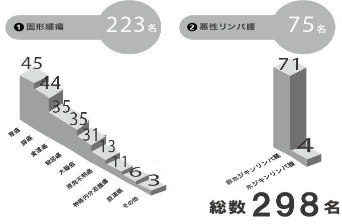 令和元年度疾患別入院患者数グラフ