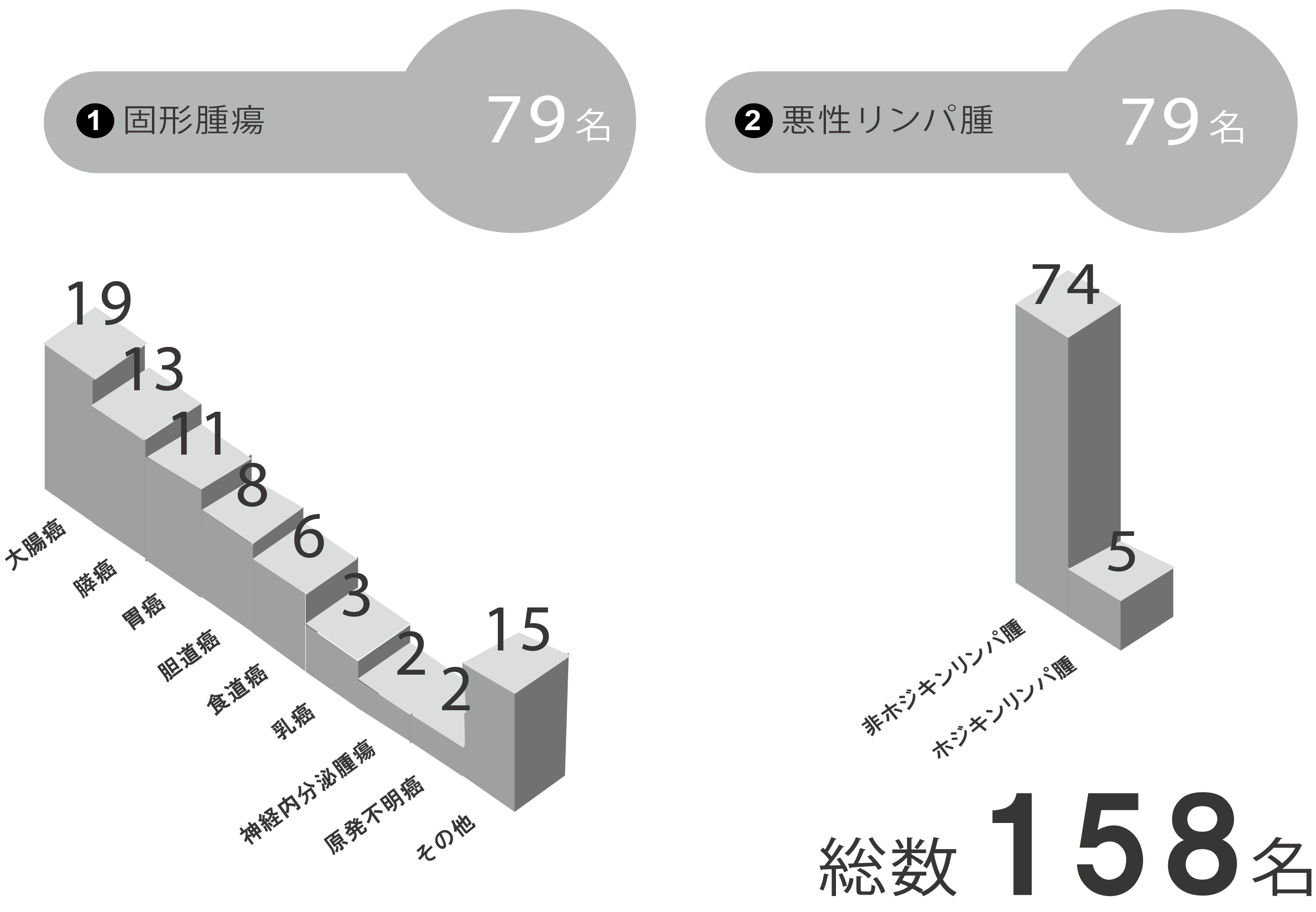 令和2年度疾患別外来新患患者数グラフ