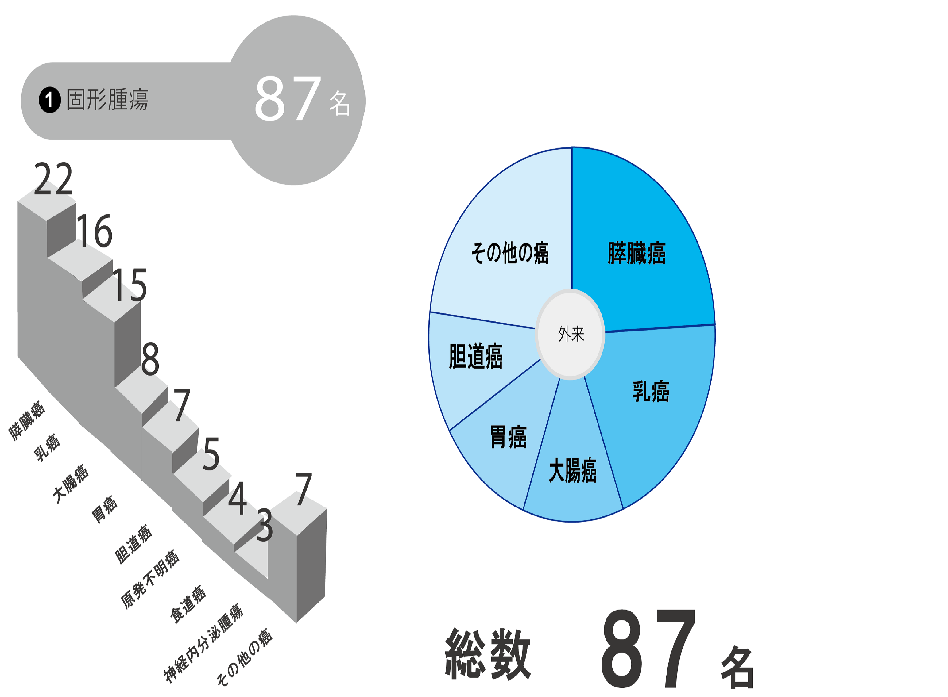 令和3年度疾患別外来新患患者数グラフ