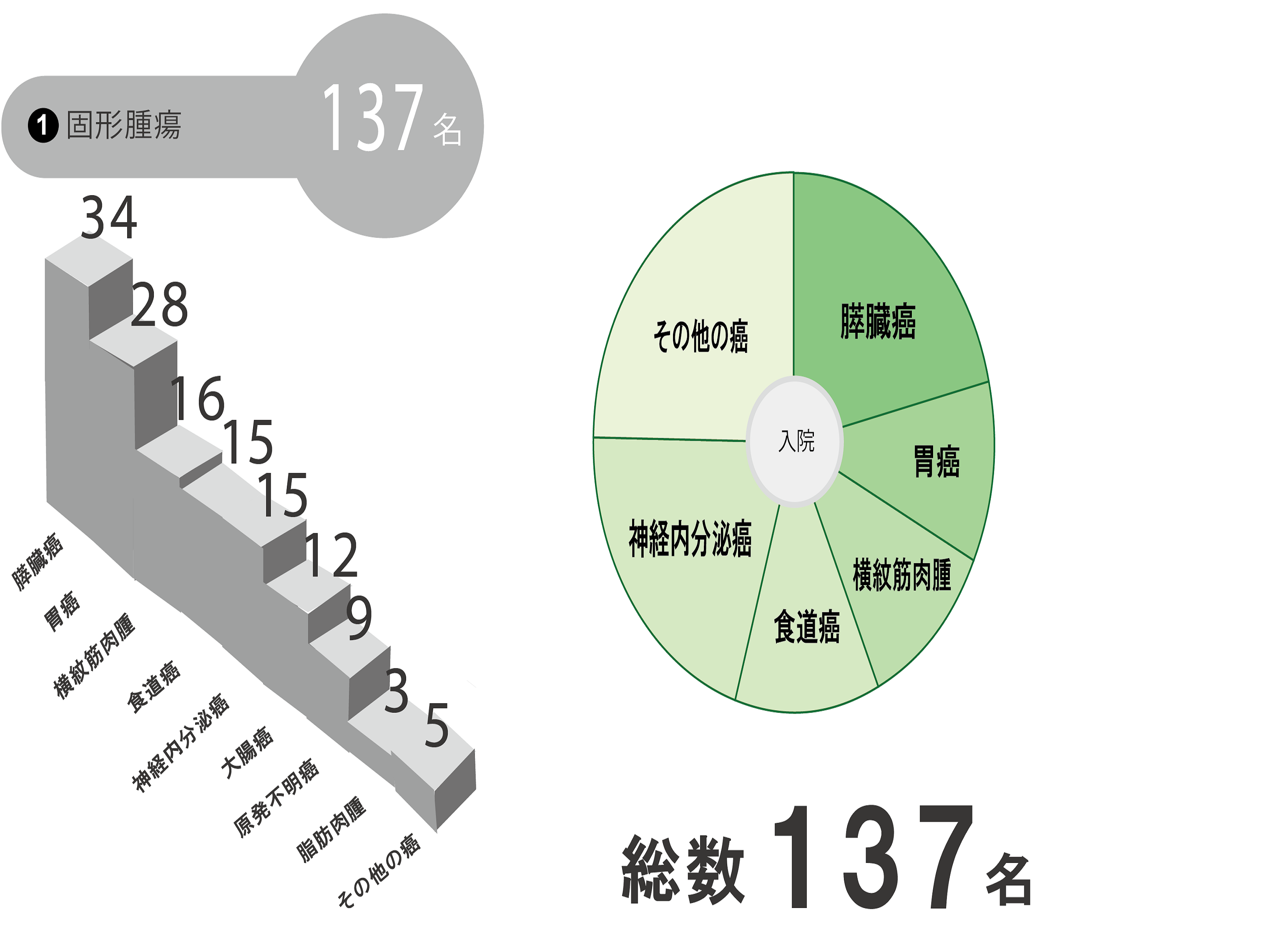 令和3年度疾患別入院患者数グラフ