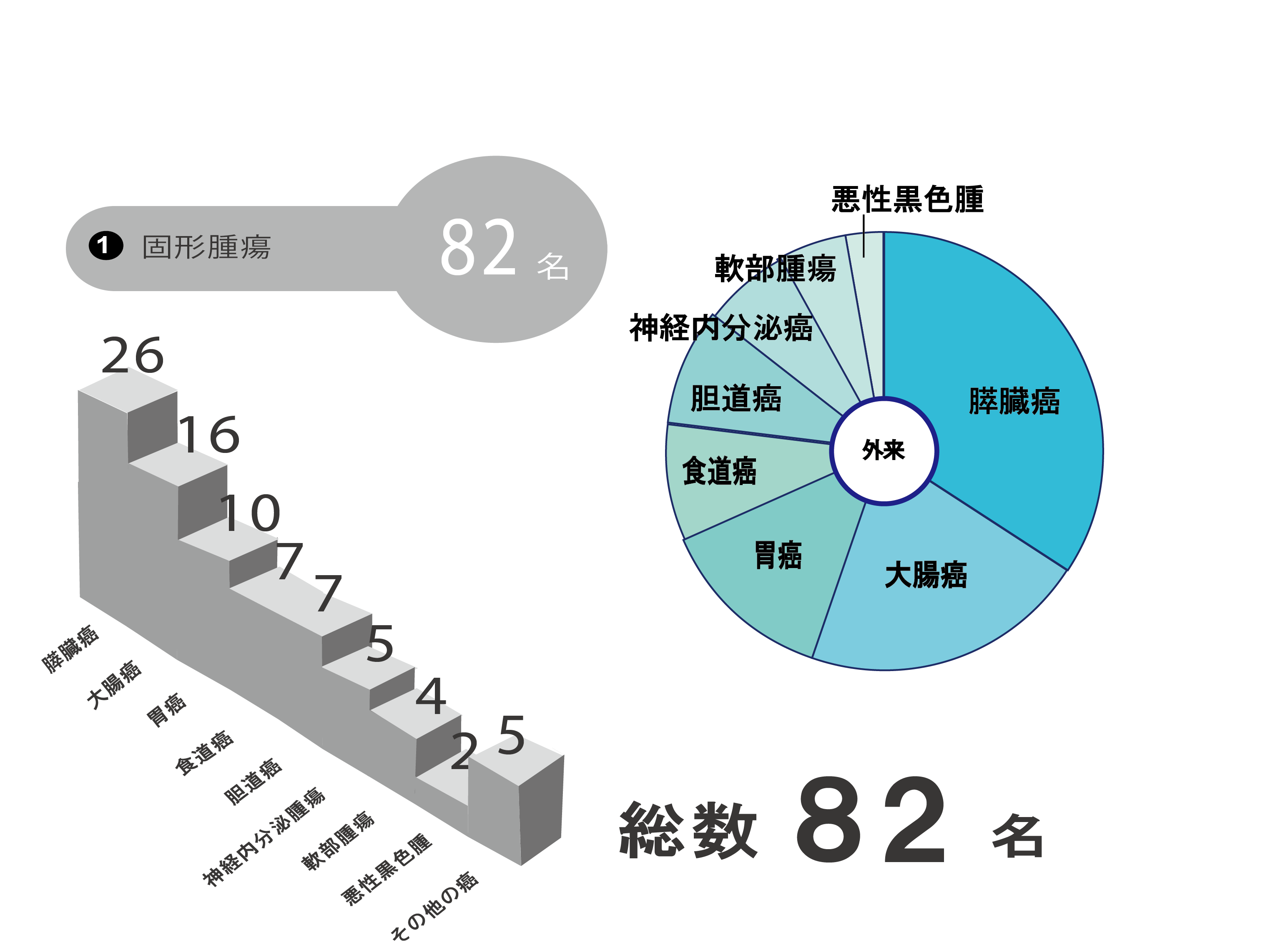 令和4年度疾患別外来新患患者数グラフ