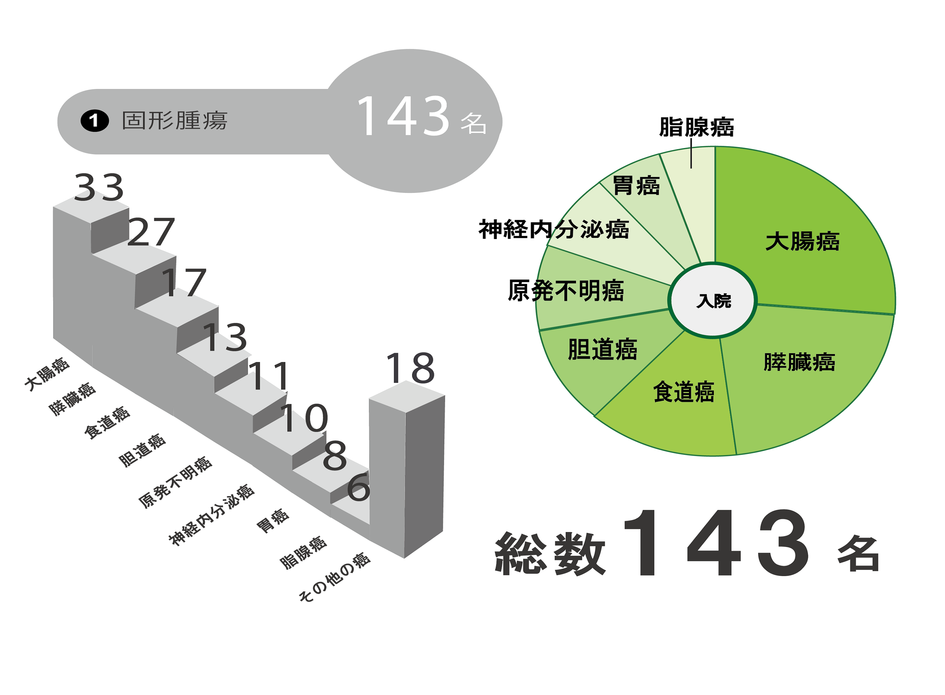 令和4年度疾患別入院患者数グラフ