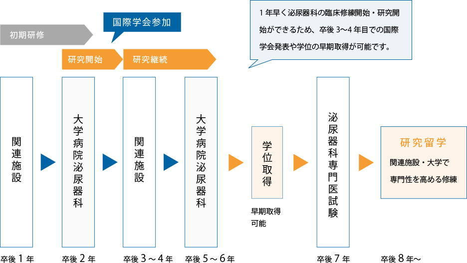 たすき掛けコース 卒業後の流れ